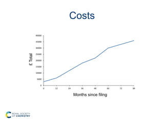 Costs
0
5000
10000
15000
20000
25000
30000
35000
40000
0 12 24 36 48 60 72 84
£
Total
Months since filing
 