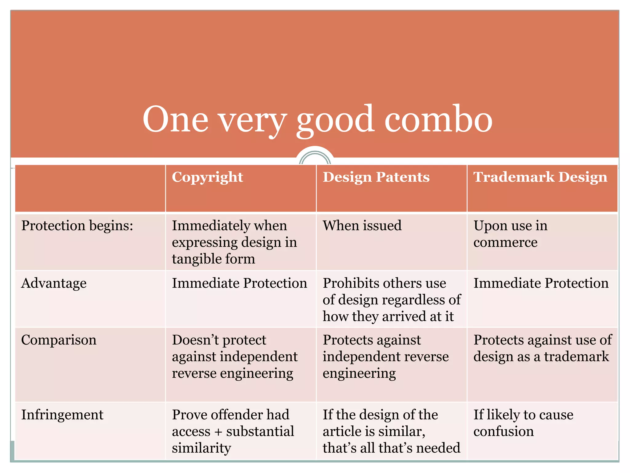 One very good combo 
Copyright Design Patents Trademark Design 
Protection begins: Immediately when 
expressing design in 
tangible form 
When issued Upon use in 
commerce 
Advantage Immediate Protection Prohibits others use 
of design regardless of 
how they arrived at it 
Immediate Protection 
Comparison Doesn’t protect 
against independent 
reverse engineering 
Protects against 
independent reverse 
engineering 
Protects against use of 
design as a trademark 
Infringement Prove offender had 
access + substantial 
similarity 
If the design of the 
article is similar, 
that’s all that’s needed 
If likely to cause 
confusion 
 