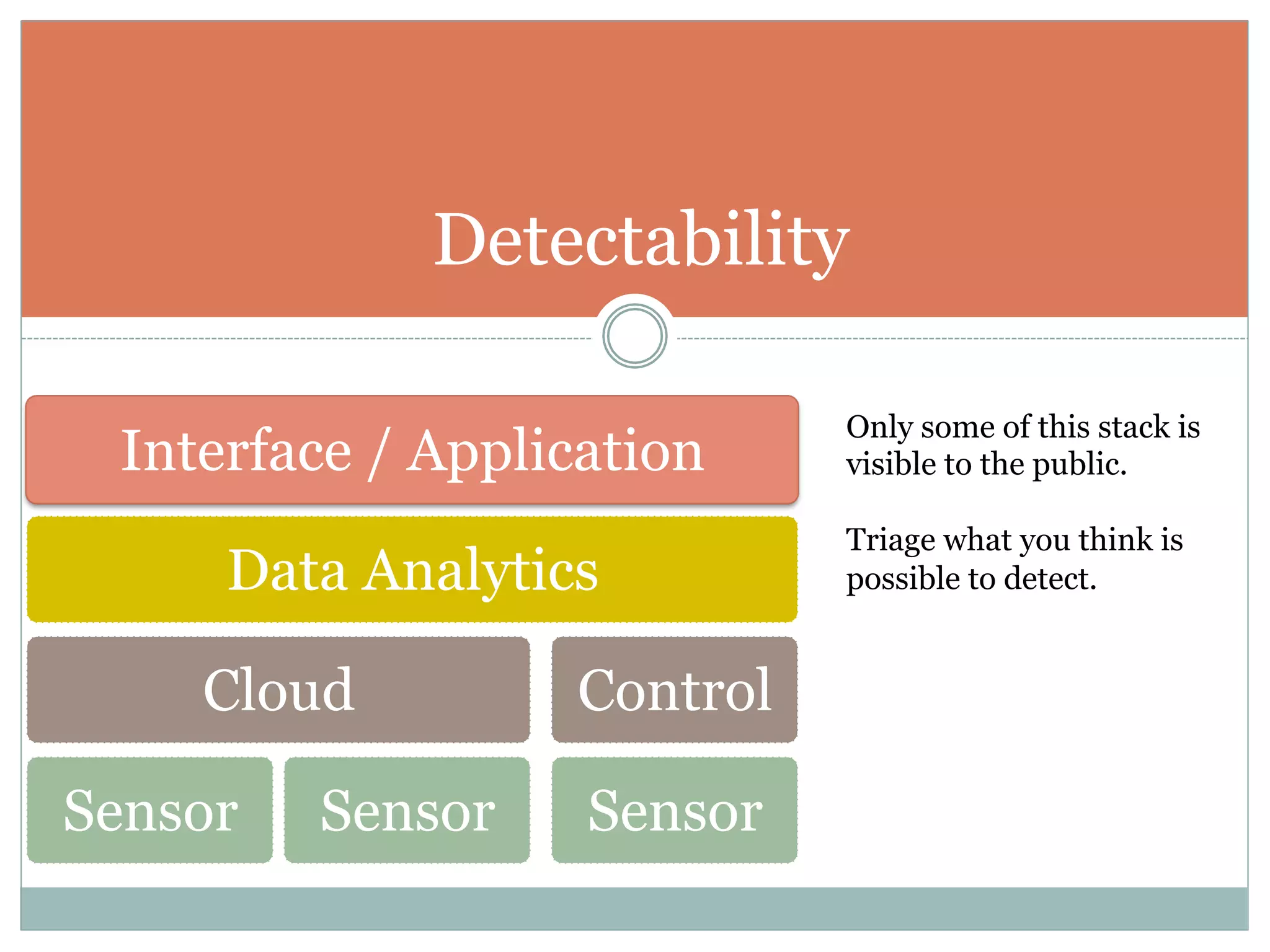 Detectability 
Interface / Application Only some of this stack is 
Data Analytics 
Cloud 
Sensor Sensor 
Control 
Sensor 
visible to the public. 
Triage what you think is 
possible to detect. 
 