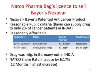 Natco Pharma Bag’s licence to sell
Bayer’s Nexavar
• Nexavar- Bayer’s Patented Anticancer Product
• Reasonable Public criteria (Bayer can supply drug
to only 2% of cancer patients in INDIA)
• Reasonably Affordable
Particulars

Status

Cost of
Therapy

Royalty paid

Bayer, Germany

Patent Owner

Rs. 2.8 lakh

Negotiable

Natco, India

Compulsory license

Rs. 8880

6% of profit

• Drug was mfg. in Germany not in INDIA
• NATCO Share Rate increase by 6.17%
(12 Months highest increase)
10

 