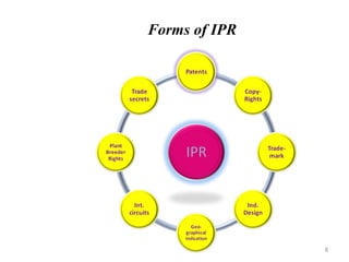 Forms of IPR

8

 