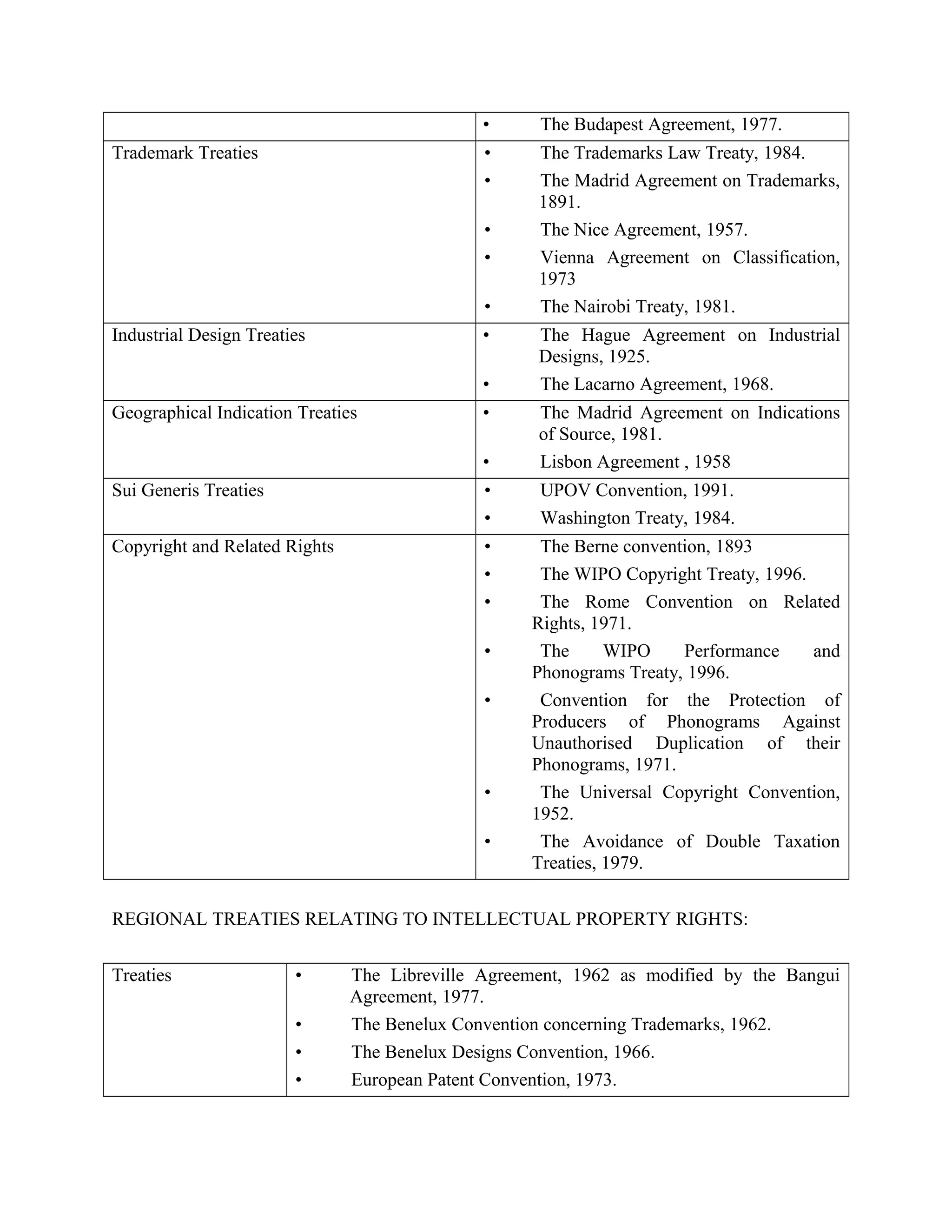 • The Budapest Agreement, 1977.
Trademark Treaties • The Trademarks Law Treaty, 1984.
• The Madrid Agreement on Trademarks,
1891.
• The Nice Agreement, 1957.
• Vienna Agreement on Classification,
1973
• The Nairobi Treaty, 1981.
Industrial Design Treaties • The Hague Agreement on Industrial
Designs, 1925.
• The Lacarno Agreement, 1968.
Geographical Indication Treaties • The Madrid Agreement on Indications
of Source, 1981.
• Lisbon Agreement , 1958
Sui Generis Treaties • UPOV Convention, 1991.
• Washington Treaty, 1984.
Copyright and Related Rights • The Berne convention, 1893
• The WIPO Copyright Treaty, 1996.
• The Rome Convention on Related
Rights, 1971.
• The WIPO Performance and
Phonograms Treaty, 1996.
• Convention for the Protection of
Producers of Phonograms Against
Unauthorised Duplication of their
Phonograms, 1971.
• The Universal Copyright Convention,
1952.
• The Avoidance of Double Taxation
Treaties, 1979.
REGIONAL TREATIES RELATING TO INTELLECTUAL PROPERTY RIGHTS:
Treaties • The Libreville Agreement, 1962 as modified by the Bangui
Agreement, 1977.
• The Benelux Convention concerning Trademarks, 1962.
• The Benelux Designs Convention, 1966.
• European Patent Convention, 1973.
 
