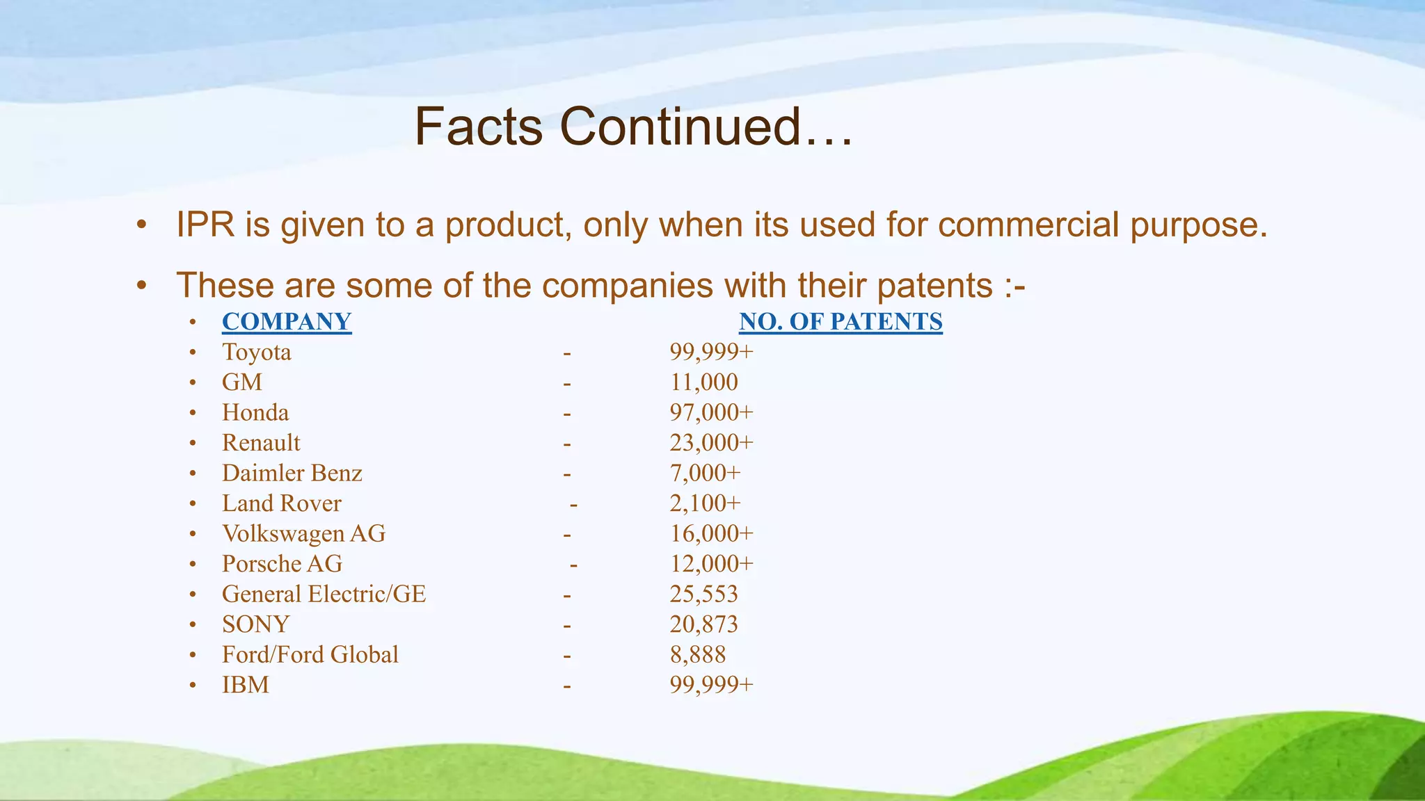 Facts Continued…
• IPR is given to a product, only when its used for commercial purpose.
• These are some of the companies with their patents :-
• COMPANY NO. OF PATENTS
• Toyota - 99,999+
• GM - 11,000
• Honda - 97,000+
• Renault - 23,000+
• Daimler Benz - 7,000+
• Land Rover - 2,100+
• Volkswagen AG - 16,000+
• Porsche AG - 12,000+
• General Electric/GE - 25,553
• SONY - 20,873
• Ford/Ford Global - 8,888
• IBM - 99,999+
 