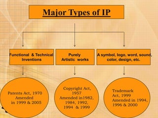 Functional Inventions Intellectual property rights | PPTX