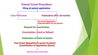 Patent Grant Procedure 
Filing of patent application 
Publication after 18 months 
Pre Grant Opposition / 
Representation by any person. 
Early Publication 
Request for examination 
Examination: Grant or Refusal 
Publication of Grant of patent 
Post Grant Opposition to grant of patent 
(Constitution of Opposition Board) 
Decision By Controller 
 