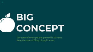 BIG
CONCEPT
The term of every patent granted is 20 years
from the date of filing of application.
10
 