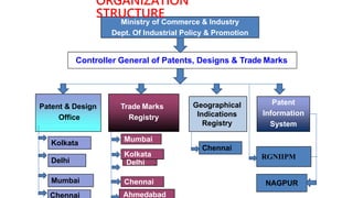 Ministry of Commerce & Industry
Dept. Of Industrial Policy & Promotion
Controller General of Patents, Designs & Trade Marks
ORGANIZATION
STRUCTURE
Patent & Design
Office
Trade Marks
Registry
Geographical
Indications
Registry
Patent
Information
System
Kolkata
Delhi
Mumbai
Chennai
Delhi
Mumbai
Chennai
Kolkata
Ahmedabad
Chennai
RGNIIPM
NAGPUR
 
