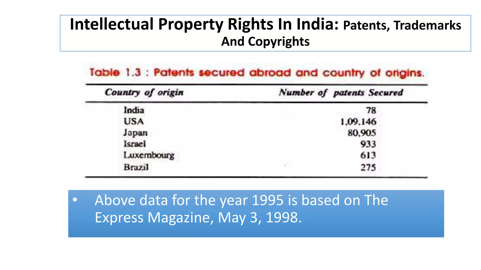 Intellectual Property Rights In India: Patents, Trademarks
And Copyrights
• Above data for the year 1995 is based on The
Express Magazine, May 3, 1998.
 