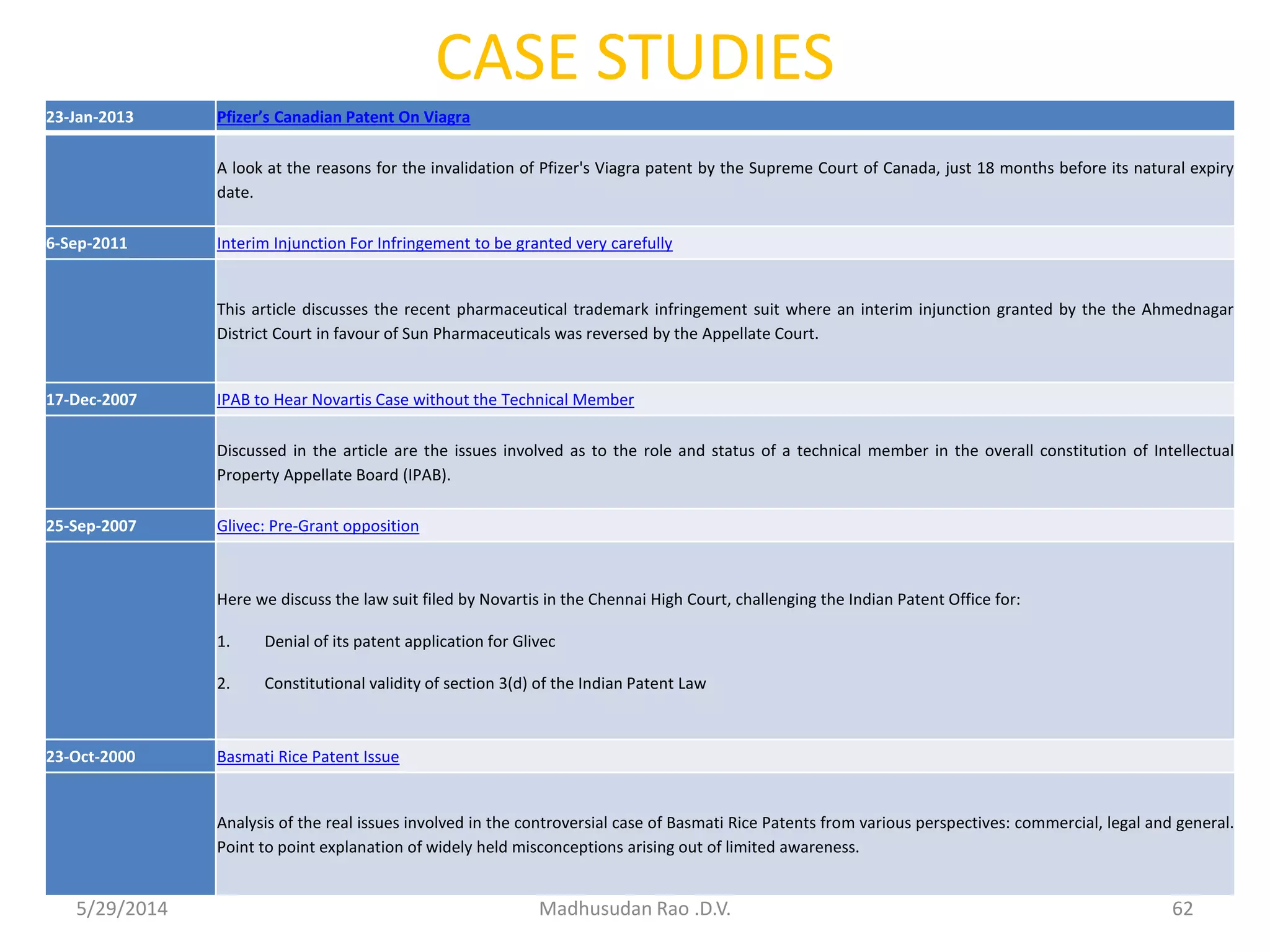 CASE STUDIES
23-Jan-2013 Pfizer’s Canadian Patent On Viagra
A look at the reasons for the invalidation of Pfizer's Viagra patent by the Supreme Court of Canada, just 18 months before its natural expiry
date.
6-Sep-2011 Interim Injunction For Infringement to be granted very carefully
This article discusses the recent pharmaceutical trademark infringement suit where an interim injunction granted by the the Ahmednagar
District Court in favour of Sun Pharmaceuticals was reversed by the Appellate Court.
17-Dec-2007 IPAB to Hear Novartis Case without the Technical Member
Discussed in the article are the issues involved as to the role and status of a technical member in the overall constitution of Intellectual
Property Appellate Board (IPAB).
25-Sep-2007 Glivec: Pre-Grant opposition
Here we discuss the law suit filed by Novartis in the Chennai High Court, challenging the Indian Patent Office for:
1. Denial of its patent application for Glivec
2. Constitutional validity of section 3(d) of the Indian Patent Law
23-Oct-2000 Basmati Rice Patent Issue
Analysis of the real issues involved in the controversial case of Basmati Rice Patents from various perspectives: commercial, legal and general.
Point to point explanation of widely held misconceptions arising out of limited awareness.
5/29/2014 Madhusudan Rao .D.V. 62
 