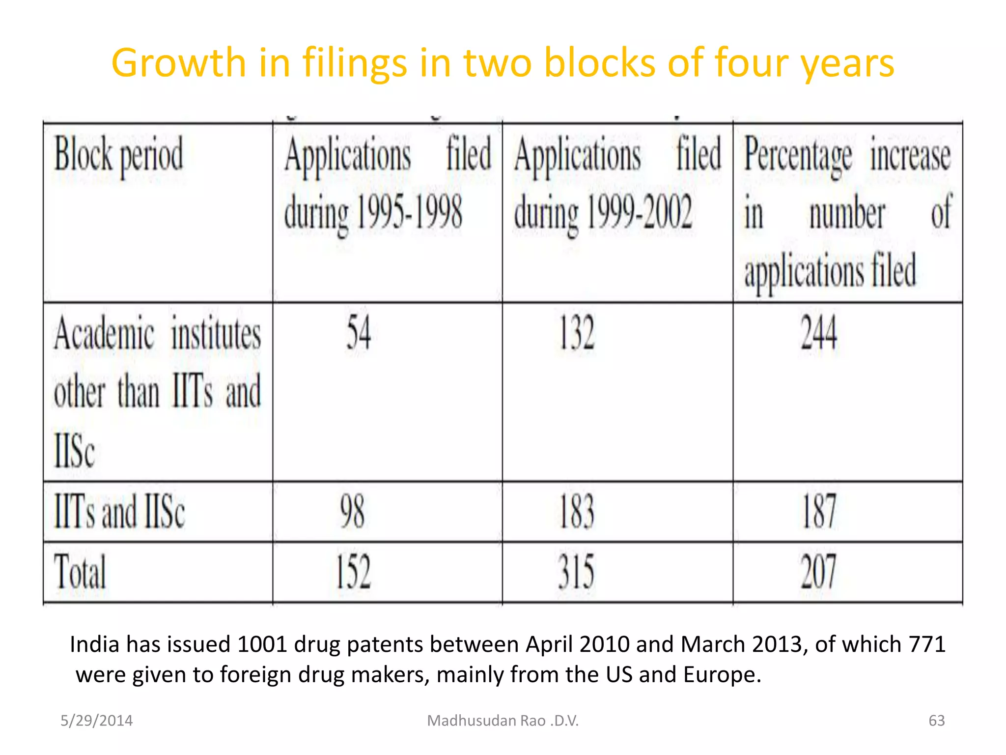 Growth in filings in two blocks of four years
x
5/29/2014 Madhusudan Rao .D.V. 63
India has issued 1001 drug patents between April 2010 and March 2013, of which 771
were given to foreign drug makers, mainly from the US and Europe.
 