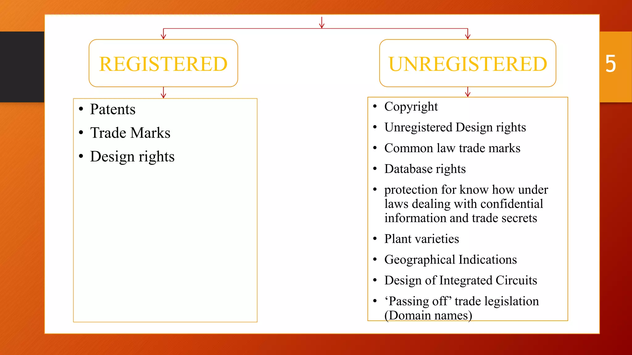 REGISTERED UNREGISTERED
• Copyright
• Unregistered Design rights
• Common law trade marks
• Database rights
• protection for know how under
laws dealing with confidential
information and trade secrets
• Plant varieties
• Geographical Indications
• Design of Integrated Circuits
• ‘Passing off’ trade legislation
(Domain names)
• Patents
• Trade Marks
• Design rights
5
 