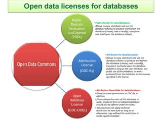 Open data licenses for databases
Public
Domain
Dedication
and License
(PDDL)
•Public domain for data/databases
•Allows to copy, distribute and use the
database (share); to produce works from the
database (create); and to modify, transform
and build upon the database (adapt).
Attribution
License
(ODC-By)
•Attribution for data/databases
•Allows to copy, distribute and use the
database (share); to produce works from
the database (create); and to modify,
transform and build upon the database
(adapt) as long as the user attributes any
public use of the database, or works
produced from the database, in the manner
specified in the license
Open
Database
License
(ODC-ODbL)
•Attribution Share-Alike for data/databases
•Gives the same permissions as ODC-By. In
addition,
•(i) any adapted version of this database or
works produced from an adapted database
should also be offered under the ODbL;
• (ii) A licensor can apply technical
restrictions to new work as long as an
alternative copy without the restrictions is
made equally available
 