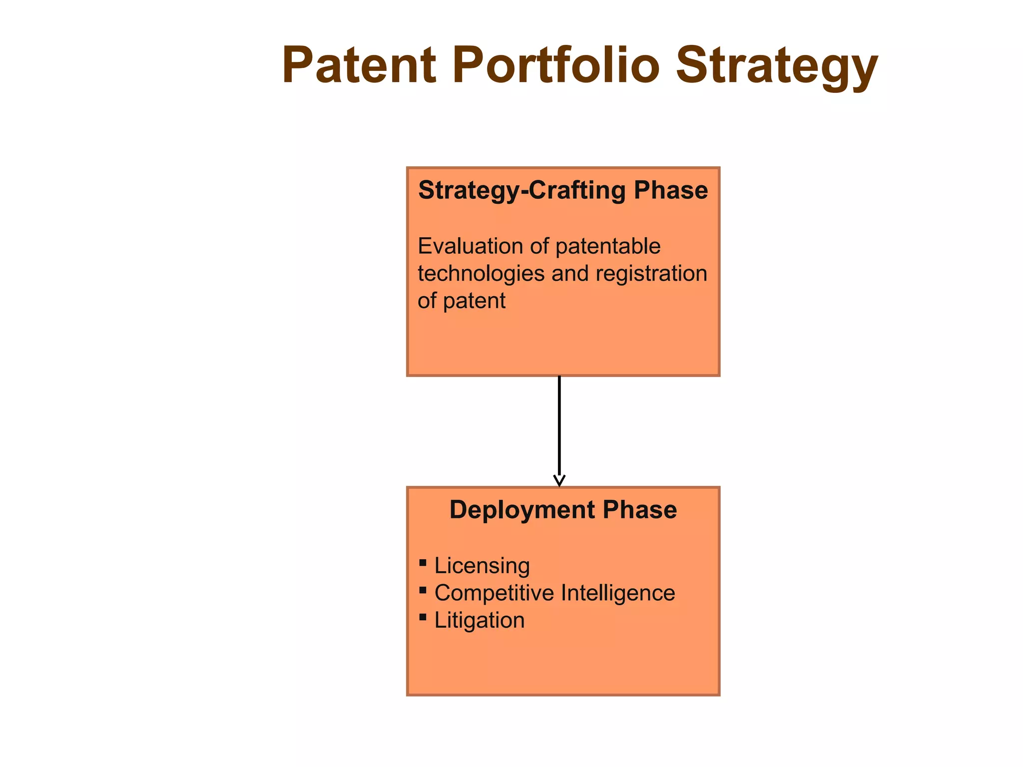 Strategy-Crafting Phase
Evaluation of patentable
technologies and registration
of patent
Deployment Phase
 Licensing
 Competitive Intelligence
 Litigation
Patent Portfolio Strategy
 