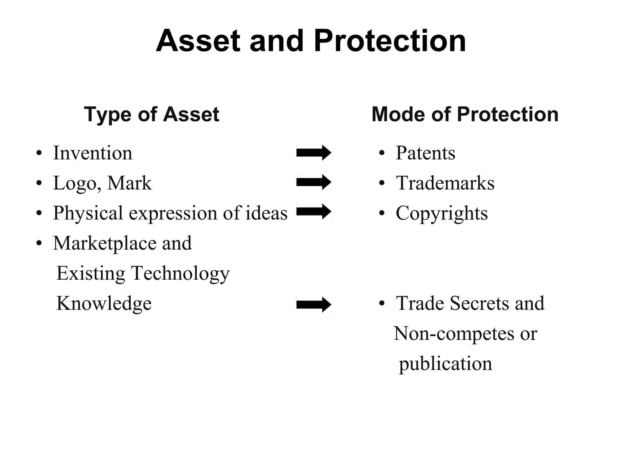 Asset and Protection
• Invention
• Logo, Mark
• Physical expression of ideas
• Marketplace and
Existing Technology
Knowledge
• Patents
• Trademarks
• Copyrights
• Trade Secrets and
Non-competes or
publication
Type of Asset Mode of Protection
 