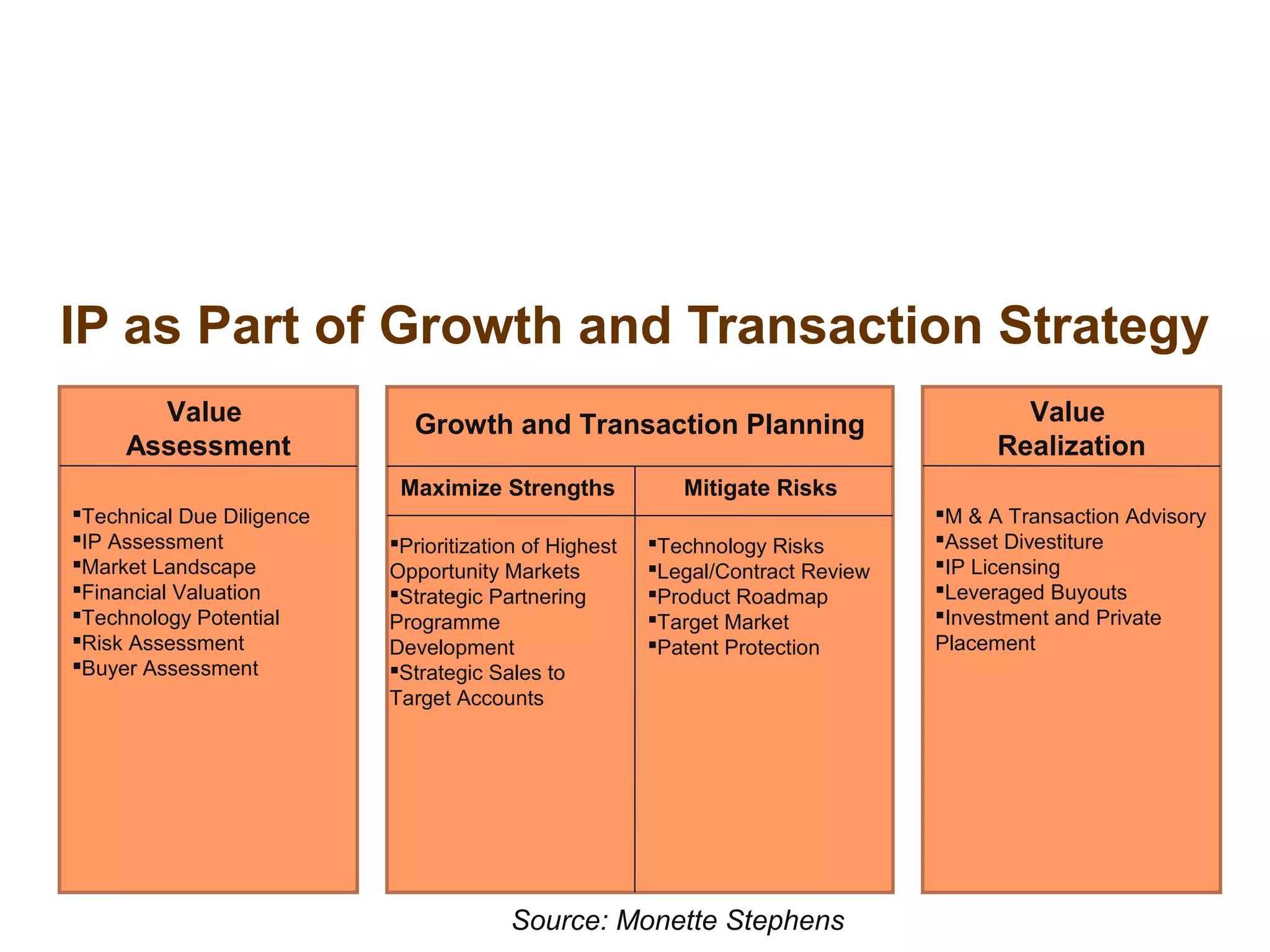 IP as Part of Growth and Transaction Strategy
Source: Monette Stephens
Value
Assessment
Value
Realization
Growth and Transaction Planning
Maximize Strengths Mitigate Risks
Technical Due Diligence
IP Assessment
Market Landscape
Financial Valuation
Technology Potential
Risk Assessment
Buyer Assessment
M & A Transaction Advisory
Asset Divestiture
IP Licensing
Leveraged Buyouts
Investment and Private
Placement
Prioritization of Highest
Opportunity Markets
Strategic Partnering
Programme
Development
Strategic Sales to
Target Accounts
Technology Risks
Legal/Contract Review
Product Roadmap
Target Market
Patent Protection
 