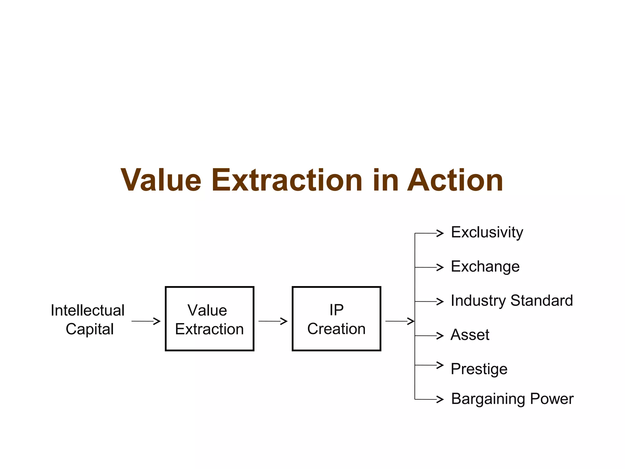 Value Extraction in Action
Intellectual
Capital
Value
Extraction
IP
Creation
Exclusivity
Exchange
Industry Standard
Asset
Prestige
Bargaining Power
 