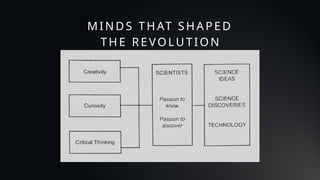 M IND S T H AT S H A P E D
TH E R E VO LU T ION
 