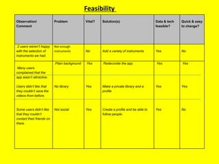Observation/
Comment
Problem Vital? Solution(s) Data & tech
feasible?
Quick & easy
to change?
2 users weren’t happy
with the selection of
instruments we had.
Not enough
instruments No Add a variety of instruments Yes No
Many users
complained that the
app wasn’t attractive.
Users didn’t like that
they couldn’t save the
videos from before.
Some users didn’t like
that they couldn’t
contact their friends on
there.
Plain background
No library
Not social
Yes
Yes
Yes
Redecorate the app
Make a private library and a
profile
Create a profile and be able to
follow people.
Yes
Yes
Yes
Yes
Yes
No
Feasibility
 
