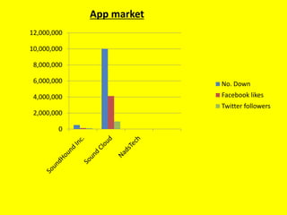 0
2,000,000
4,000,000
6,000,000
8,000,000
10,000,000
12,000,000
No. Down
Facebook likes
Twitter followers
App market
 