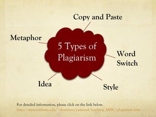 5 Types of Plagiarism Copy and Paste Metaphor Word Switch Idea Style http://www.valdosta.edu/~cbarnbau/personal/teaching_MISC/plagiarism.htm For detailed information, please click on the link below. 