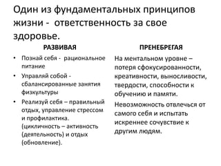 Один из фундаментальных принципов
жизни - ответственность за свое
здоровье.
         РАЗВИВАЯ                      ПРЕНЕБРЕГАЯ
• Познай себя - рациональное   На ментальном уровне –
  питание                      потеря сфокусированности,
• Управляй собой -             креативности, выносливости,
  сбалансированные занятия     твердости, способности к
  физкультуры                  обучению и памяти.
• Реализуй себя – правильный   Невозможность отвлечься от
  отдых, управление стрессом
                               самого себя и испытать
  и профилактика.
                               искреннее сочувствие к
  (цикличность – активность
  (деятельность) и отдых       другим людям.
  (обновление).
 