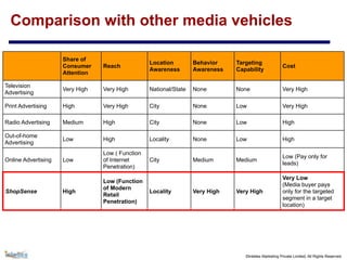 ©Intellex Marketing Private Limited, All Rights Reserved
Comparison with other media vehicles
Share of
Consumer
Attention
Reach
Location
Awareness
Behavior
Awareness
Targeting
Capability
Cost
Television
Advertising
Very High Very High National/State None None Very High
Print Advertising High Very High City None Low Very High
Radio Advertising Medium High City None Low High
Out-of-home
Advertising
Low High Locality None Low High
Online Advertising Low
Low ( Function
of Internet
Penetration)
City Medium Medium
Low (Pay only for
leads)
ShopSense High
Low (Function
of Modern
Retail
Penetration)
Locality Very High Very High
Very Low  
(Media buyer pays
only for the targeted
segment in a target
location)
 