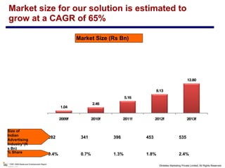 ©Intellex Marketing Private Limited, All Rights Reserved
1.04
2.46
5.16
8.13
12.80
2009f 2010f 2011f 2012f 2013f
Market size for our solution is estimated to
grow at a CAGR of 65%
282 341 396 453 535
0.4% 0.7% 1.3% 1.8% 2.4%
Size of
Indian
Advertising
Industry*(R
s Bn)
% Share
Market Size (Rs Bn)
* PWC 2008 Media and Entertainment Report
 