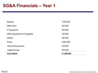 ©Intellex Marketing Private Limited, All Rights Reserved
SG&A Financials – Year 1
Salaries 7,000,000
Office Rent 300,000
IT Equipment 300,000
Office Equipment and Supplies 100,000
Utilities 300,000
Travel 3,000,000
Accounting services 100,000
Legal services 100,000
Total SG&A 11,200,000
 