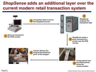 ©Intellex Marketing Private Limited, All Rights Reserved
ShopSense adds an additional layer over the
current modern retail transaction system
Items are scanned at
the POS counter.1
Transaction Data is sent to
the ShopSense server2
ShopSense
analyses the
transaction data
3
5
ShopSense sends a
print command to a
printer near the POS
counter
4
6
Printer placed near
the POS terminal
prints the
communication
Cashier delivers the
coupon/advertisement
print to the shopper
 