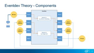 12
Eventdev Theory - Components
NIC
 