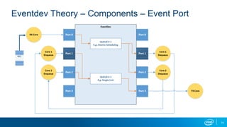 14
Eventdev Theory – Components – Event Port
NIC
 