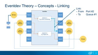 19
Eventdev Theory – Concepts - Linking
Link:
-  From Port #2
-  To Queue #1
NIC
 