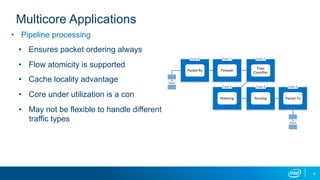 4
Multicore Applications
•  Pipeline processing
•  Ensures packet ordering always
•  Flow atomicity is supported
•  Cache ...