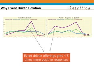Why Event Driven Solution
 