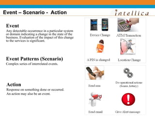 Event – Scenario - Action

 Event
 Any detectable occurrence in a particular system
 or domain indicating a change in the state of the
 business. Evaluation of the impact of this change
 to the services is significant.




 Event Patterns (Scenario)
 Complex series of interrelated events.




 Action
 Response on something done or occurred.
 An action may also be an event.
 