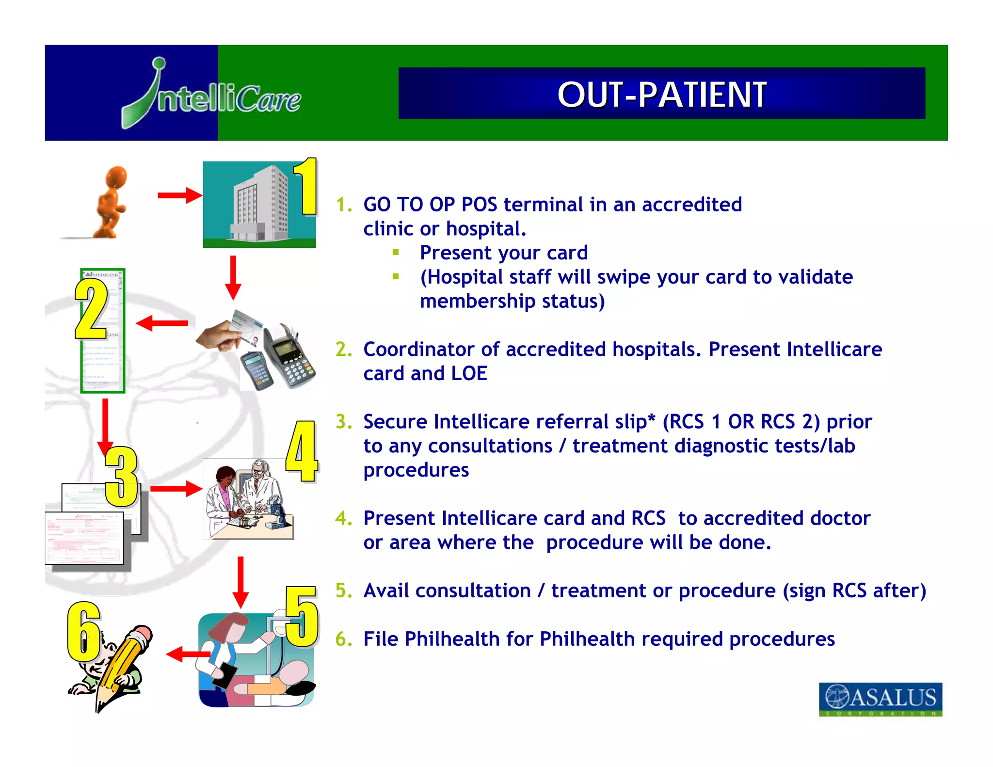 OUT-PATIENT

1. GO TO OP POS terminal in an accredited
   clinic or hospital.
          Present your card
          (Hospital staff will swipe your card to validate
          membership status)

2. Coordinator of accredited hospitals. Present Intellicare
   card and LOE

3. Secure Intellicare referral slip* (RCS 1 OR RCS 2) prior
   to any consultations / treatment diagnostic tests/lab
   procedures

4. Present Intellicare card and RCS to accredited doctor
   or area where the procedure will be done.

5. Avail consultation / treatment or procedure (sign RCS after)

6. File Philhealth for Philhealth required procedures
 