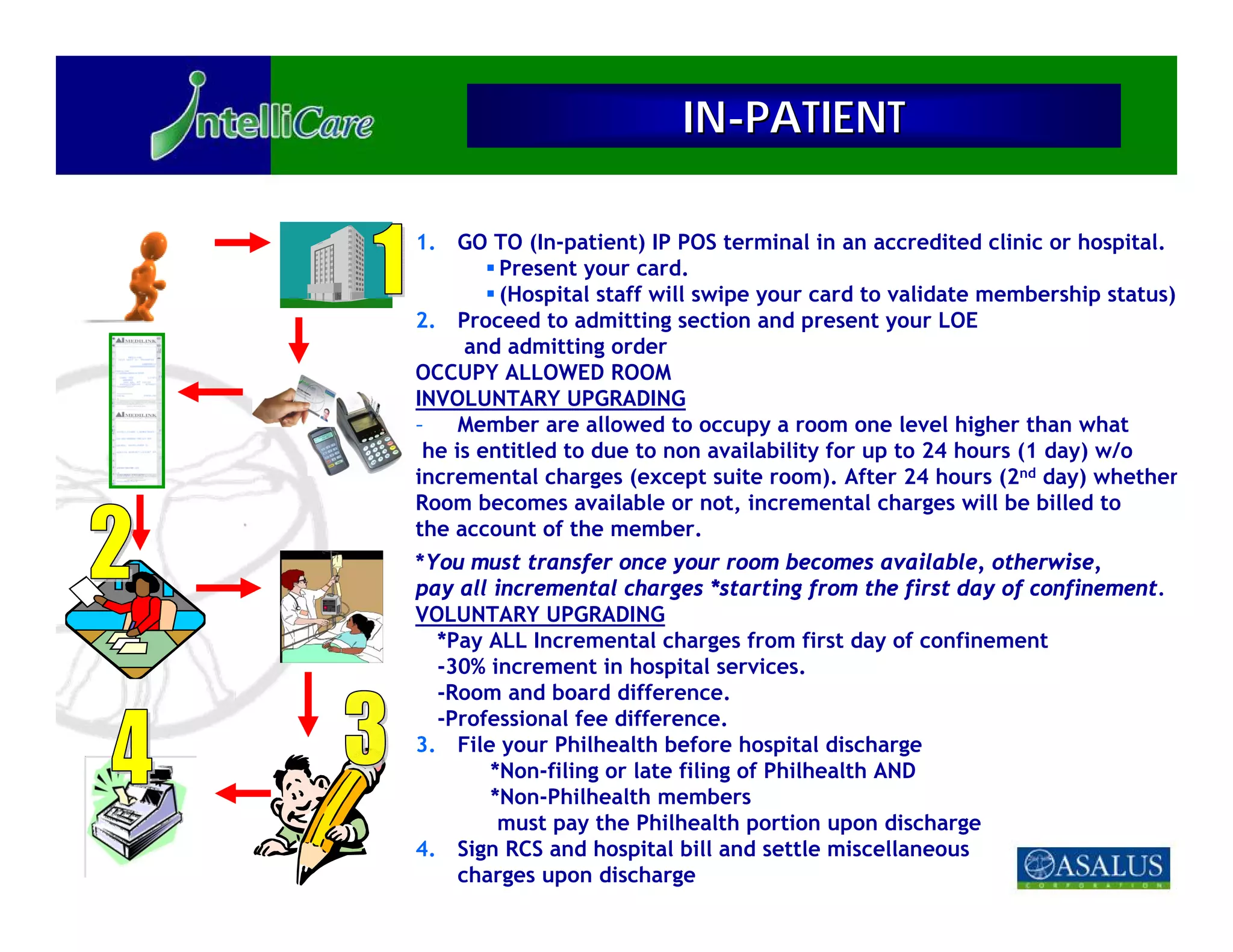 IN-PATIENT

1. GO TO (In-patient) IP POS terminal in an accredited clinic or hospital.
         Present your card.
         (Hospital staff will swipe your card to validate membership status)
2. Proceed to admitting section and present your LOE
     and admitting order
OCCUPY ALLOWED ROOM
INVOLUNTARY UPGRADING
-    Member are allowed to occupy a room one level higher than what
 he is entitled to due to non availability for up to 24 hours (1 day) w/o
incremental charges (except suite room). After 24 hours (2nd day) whether
Room becomes available or not, incremental charges will be billed to
the account of the member.
*You must transfer once your room becomes available, otherwise,
pay all incremental charges *starting from the first day of confinement.
VOLUNTARY UPGRADING
  *Pay ALL Incremental charges from first day of confinement
  -30% increment in hospital services.
  -Room and board difference.
  -Professional fee difference.
3. File your Philhealth before hospital discharge
        *Non-filing or late filing of Philhealth AND
        *Non-Philhealth members
         must pay the Philhealth portion upon discharge
4. Sign RCS and hospital bill and settle miscellaneous
    charges upon discharge
 