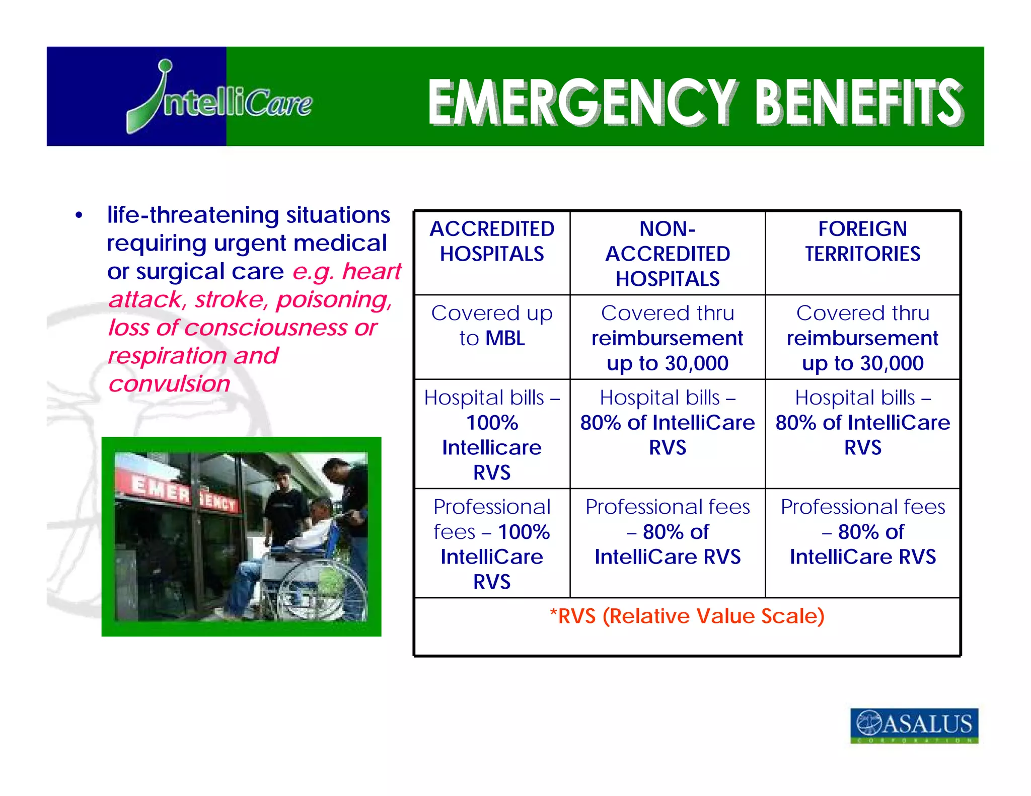• life-threatening situations
                                ACCREDITED           NON-               FOREIGN
  requiring urgent medical       HOSPITALS        ACCREDITED           TERRITORIES
  or surgical care e.g. heart                      HOSPITALS
  attack, stroke, poisoning,
                                Covered up        Covered thru        Covered thru
  loss of consciousness or        to MBL         reimbursement       reimbursement
  respiration and                                  up to 30,000        up to 30,000
  convulsion
                                Hospital bills –   Hospital bills –   Hospital bills –
                                    100%         80% of IntelliCare 80% of IntelliCare
                                 Intellicare           RVS                RVS
                                     RVS
                                Professional    Professional fees   Professional fees
                                fees – 100%          – 80% of            – 80% of
                                 IntelliCare     IntelliCare RVS     IntelliCare RVS
                                     RVS
                                            *RVS (Relative Value Scale)
 