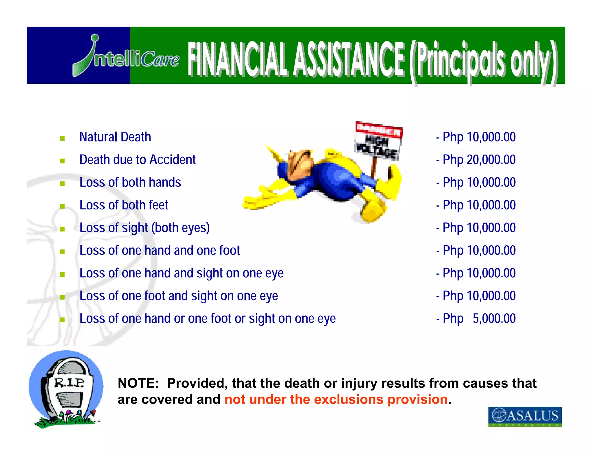 Natural Death                                           - Php 10,000.00
Death due to Accident                                   - Php 20,000.00
Loss of both hands                                      - Php 10,000.00
Loss of both feet                                       - Php 10,000.00
Loss of sight (both eyes)                               - Php 10,000.00
Loss of one hand and one foot                           - Php 10,000.00
Loss of one hand and sight on one eye                   - Php 10,000.00
Loss of one foot and sight on one eye                   - Php 10,000.00
Loss of one hand or one foot or sight on one eye        - Php 5,000.00



       NOTE: Provided, that the death or injury results from causes that
       are covered and not under the exclusions provision.
 