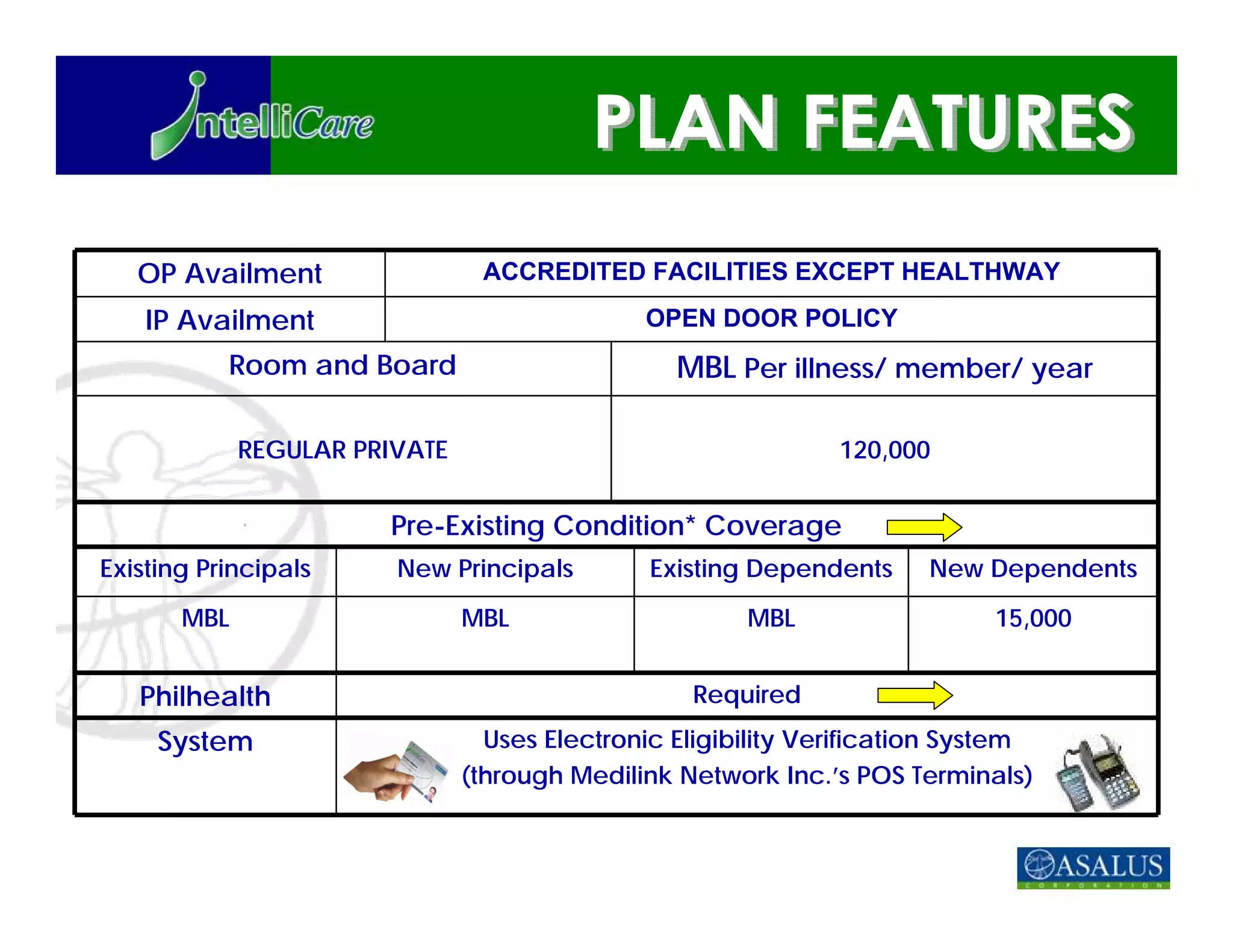 OP Availment                 ACCREDITED FACILITIES EXCEPT HEALTHWAY
    IP Availment                              OPEN DOOR POLICY
           Room and Board                        MBL Per illness/ member/ year

             REGULAR PRIVATE                                   120,000


                       Pre-Existing Condition* Coverage
Existing Principals     New Principals         Existing Dependents     New Dependents
       MBL                     MBL                     MBL                  15,000


   Philhealth                                     Required
     System                      Uses Electronic Eligibility Verification System
                               (through Medilink Network Inc.’s POS Terminals)
 