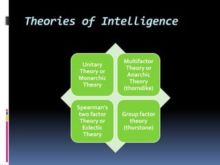 Theories of Intelligence


                      Multifactor
         Unitary
                       Theory or
        Theory or
                        Anarchic
        Monarchic
                         Theory
         Theory
                      (thorndike)


        Spearman's
         two factor   Group factor
         Theory or       theory
          Eclectic    (thurstone)
          Theory
 