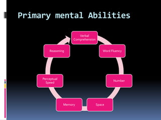 Primary mental Abilities

                          Verbal
                       Comprehension


         Reasoning                         Word Fluency




     Perceptual
                                                 Number
       Speed




                  Memory               Space
 