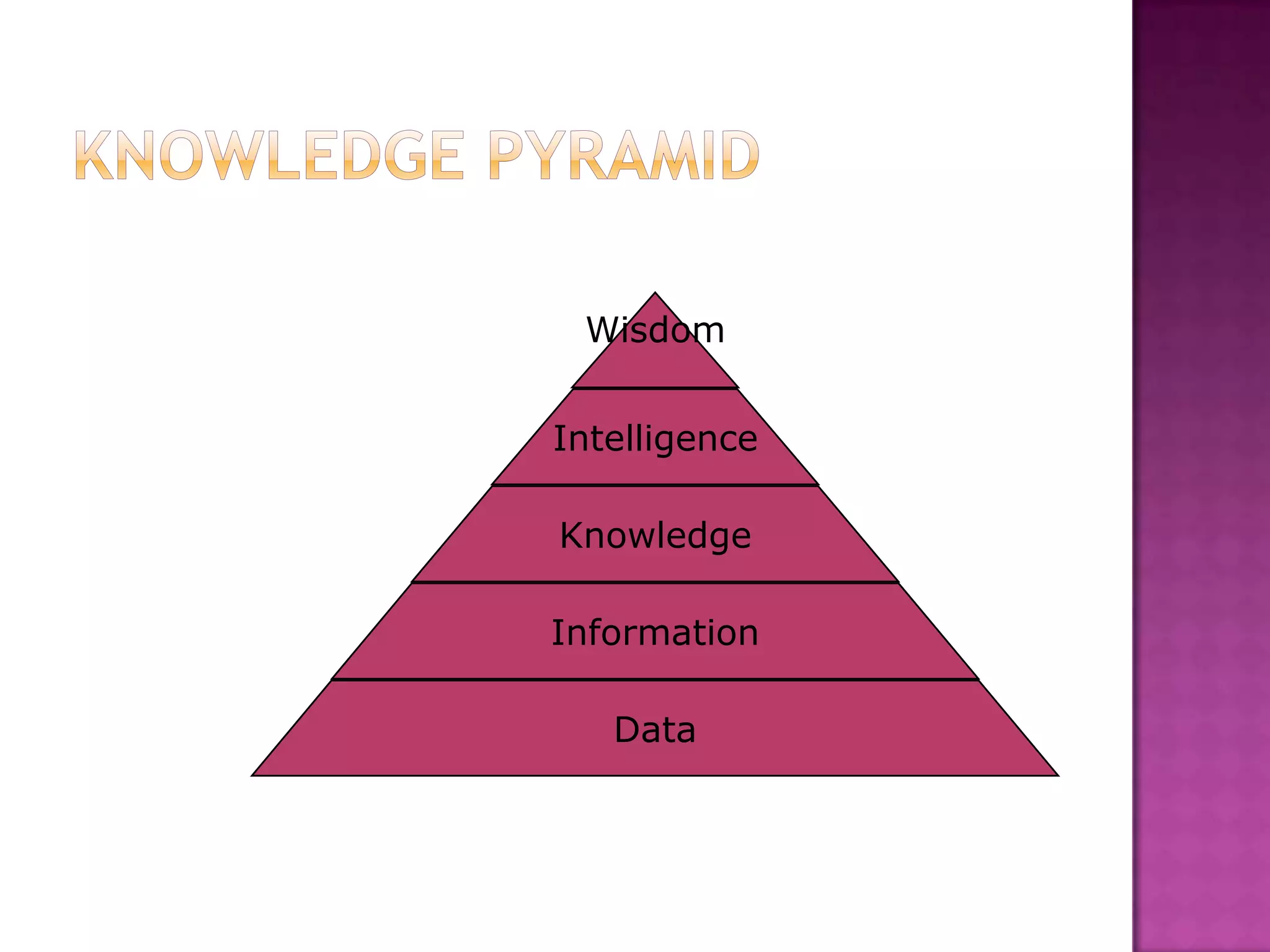 Wisdom


Intelligence

Knowledge

Information

   Data
 
