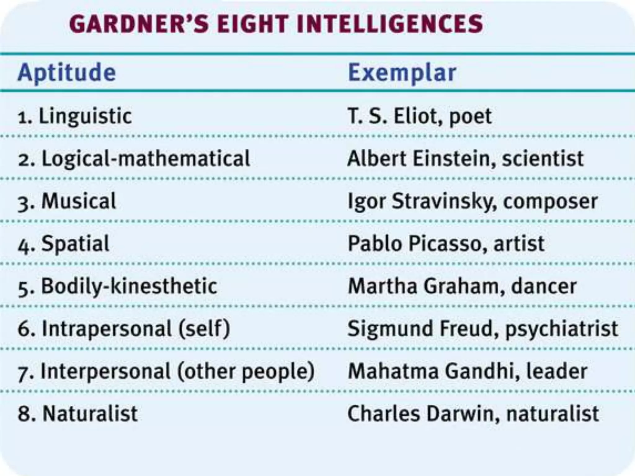 Howard Gardner’s 
Theory of Multiple Intelligences 
 