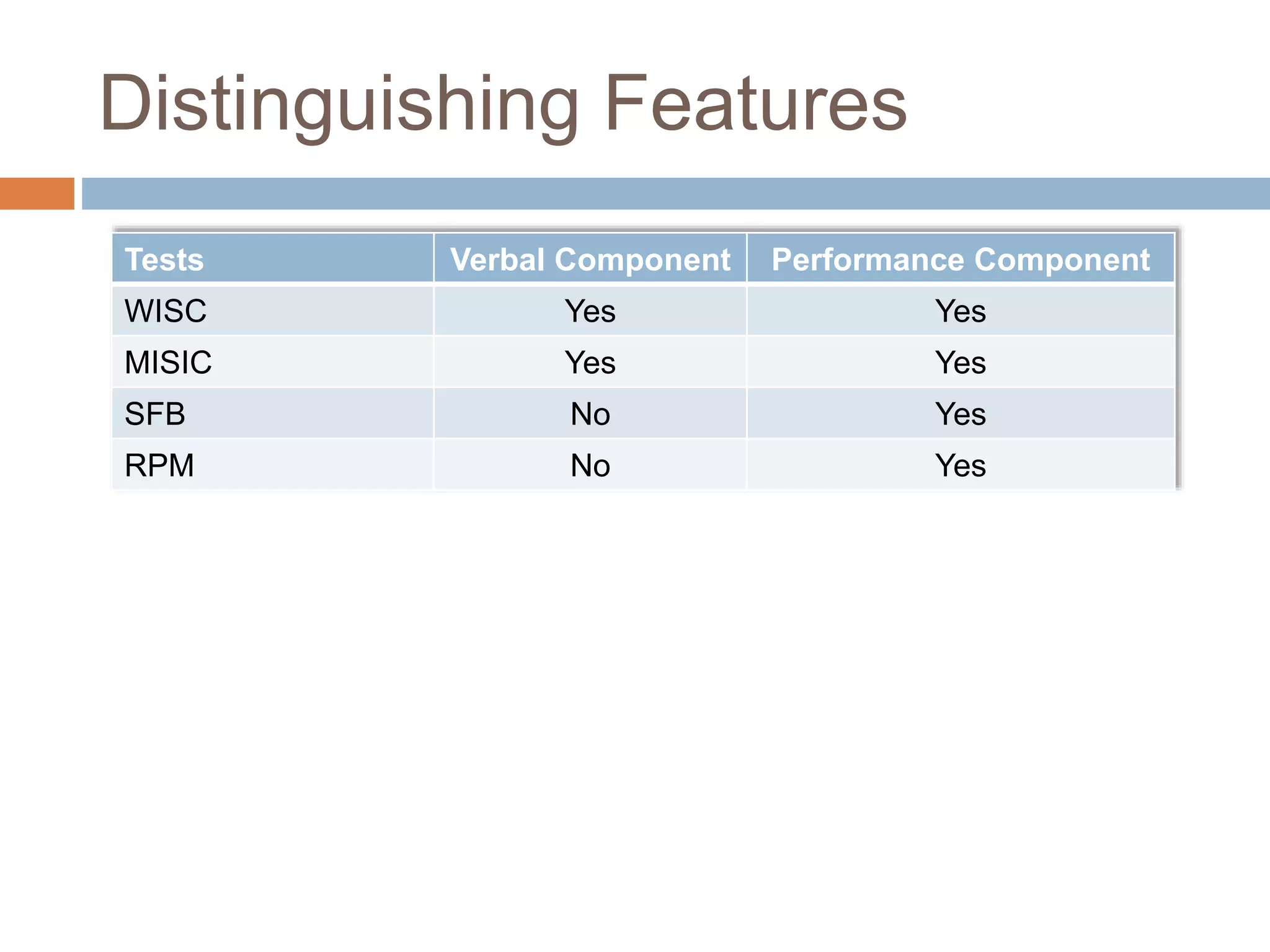 Distinguishing Features 
Tests Verbal Component Performance Component 
WISC Yes Yes 
MISIC Yes Yes 
SFB No Yes 
RPM No Yes 
 