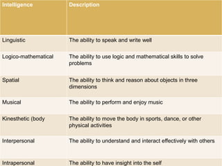 Intelligence Description 
Linguistic The ability to speak and write well 
Logico-mathematical The ability to use logic and mathematical skills to solve 
problems 
Spatial The ability to think and reason about objects in three 
dimensions 
Musical The ability to perform and enjoy music 
Kinesthetic (body The ability to move the body in sports, dance, or other 
physical activities 
Interpersonal The ability to understand and interact effectively with others 
Intrapersonal The ability to have insight into the self 
 