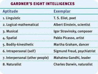Howard Gardner’s 
Theory of Multiple Intelligences 
 