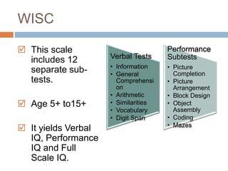 WISC 
 This scale 
includes 12 
separate sub-tests. 
 Age 5+ to15+ 
 It yields Verbal 
IQ, Performance 
IQ and Full 
Scale IQ. 
Verbal Tests 
• Information 
• General 
Comprehensi 
on 
• Arithmetic 
• Similarities 
• Vocabulary 
• Digit Span 
Performance 
Subtests 
• Picture 
Completion 
• Picture 
Arrangement 
• Block Design 
• Object 
Assembly 
• Coding 
• Mazes 
 