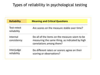 Types of reliability in psychological testing
Test-retest
reliability
Are scores on the measure stable over time?
Internal
consistency
Do all of the items on the measure seem to be
measuring the same thing, as indicated by high
correlations among them?
Interjudge
reliability
Do different raters or scorers agree on their
scoring or observations?
Reliability Meaning and Critical Questions
 