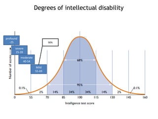 Degrees of intellectual disability
Mild
55-69
moderate
40-54
severe
25-39
profound
-25 90%
 